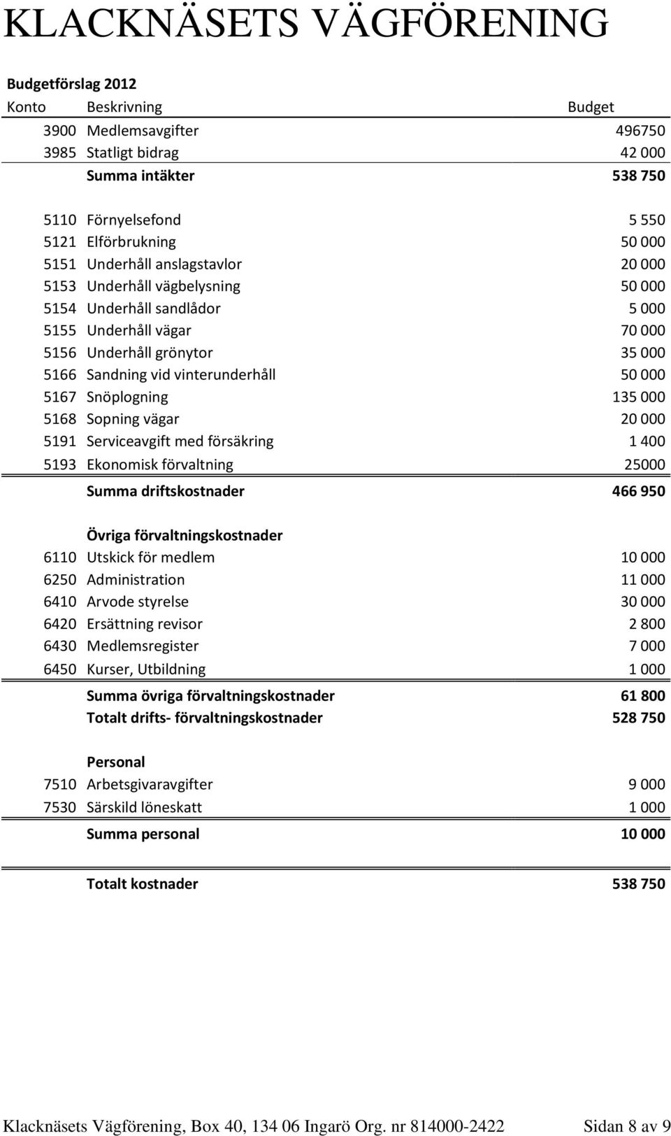 Snöplogning 135 000 5168 Sopning vägar 20 000 5191 Serviceavgift med försäkring 1 400 5193 Ekonomisk förvaltning 25000 Summa driftskostnader 466 950 Övriga förvaltningskostnader 6110 Utskick för