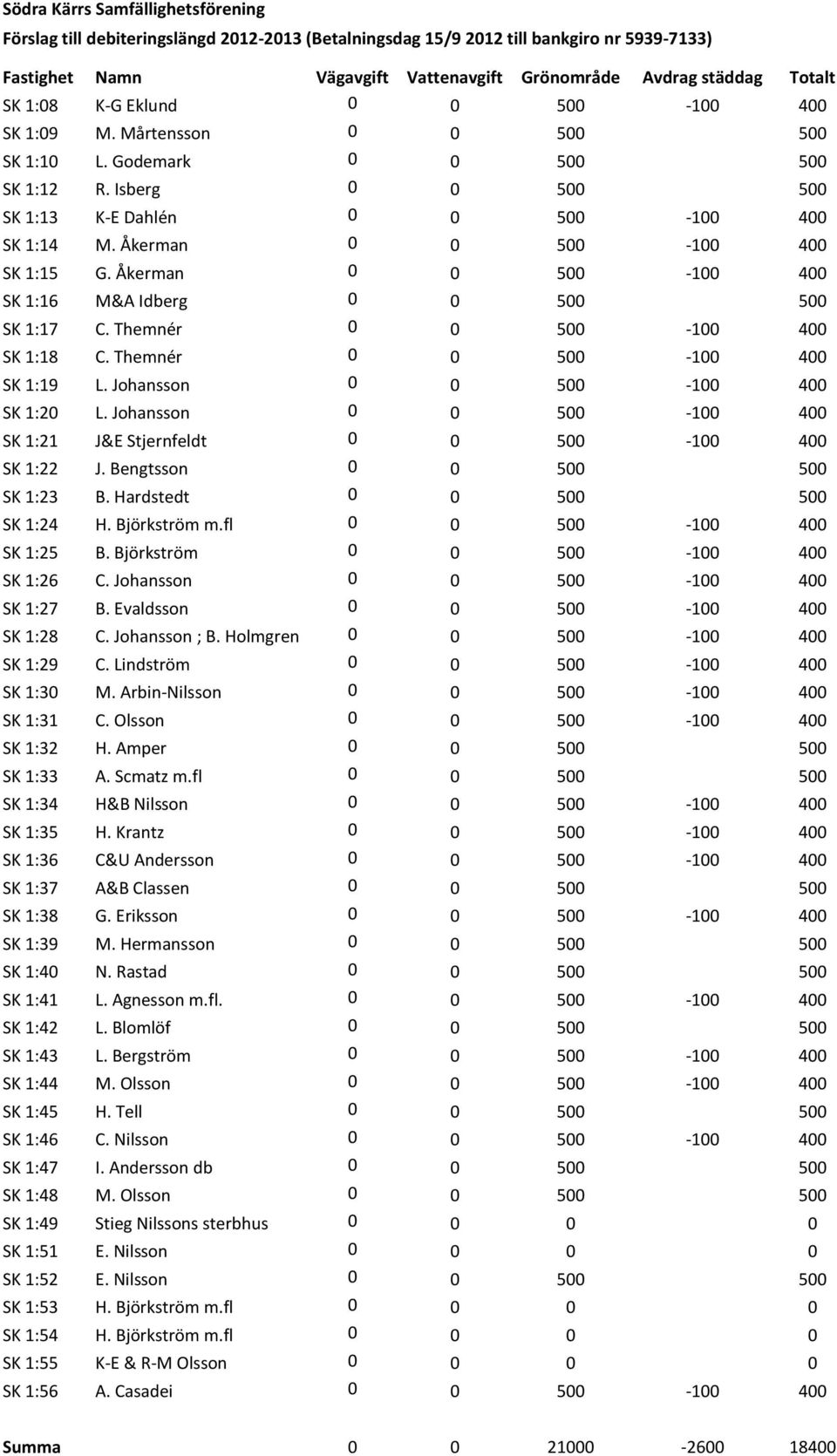 Åkerman 0 0 500-100 400 SK 1:15 G. Åkerman 0 0 500-100 400 SK 1:16 M&A Idberg 0 0 500 500 SK 1:17 C. Themnér 0 0 500-100 400 SK 1:18 C. Themnér 0 0 500-100 400 SK 1:19 L.