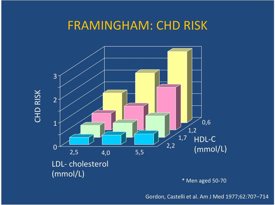 1,7 0,6 HDL-C (mmol/l) * Men aged 50-70