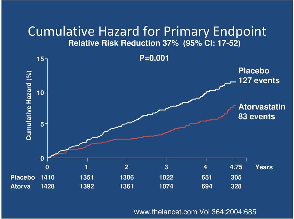 001 Placebo 127 events Atorvastatin 83 events Placebo Atorva 0 0 1 2 3 4