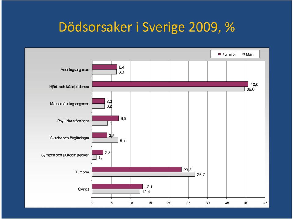 Psykiska störningar 4 6,9 Skador och förgiftningar 3,8 6,7 Symtom och