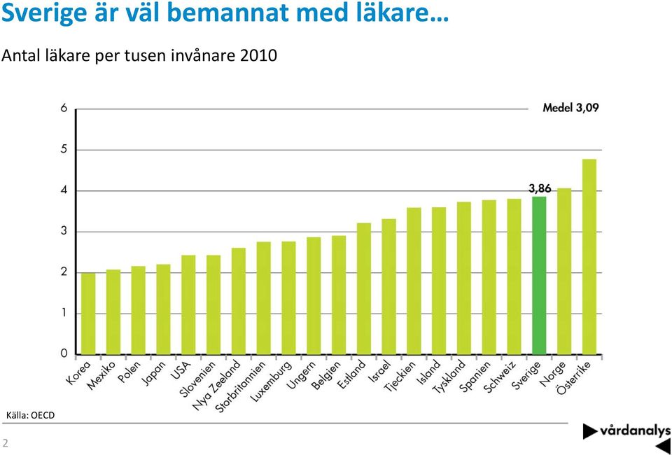 Antal läkare per