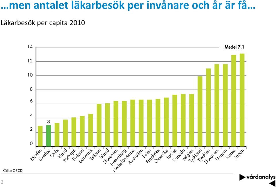 få Läkarbesök per