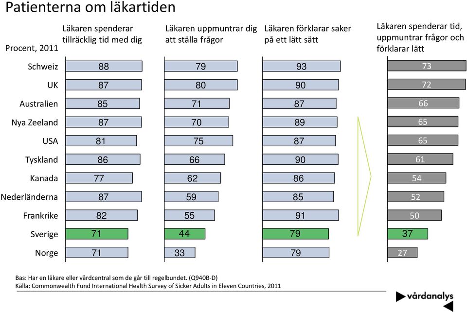 81 75 87 65 Tyskland 86 66 90 61 Kanada 77 62 86 54 Nederländerna 87 59 85 52 Frankrike 82 55 91 50 Sverige 71 44 79 37 Norge 71 33 79 27 Bas: Har en