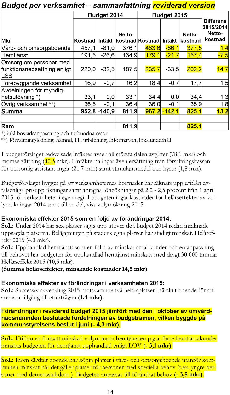 verksamhet 16,9-0,7 16,2 18,4-0,7 17,7 1,5 Avdelningen för myndighetsutövning *) 33,1 0,0 33,1 34,4 0,0 34,4 1,3 Övrig verksamhet **) 36,5-0,1 36,4 36,0-0,1 35,9 1,8 Summa 952,8-140,9 811,9