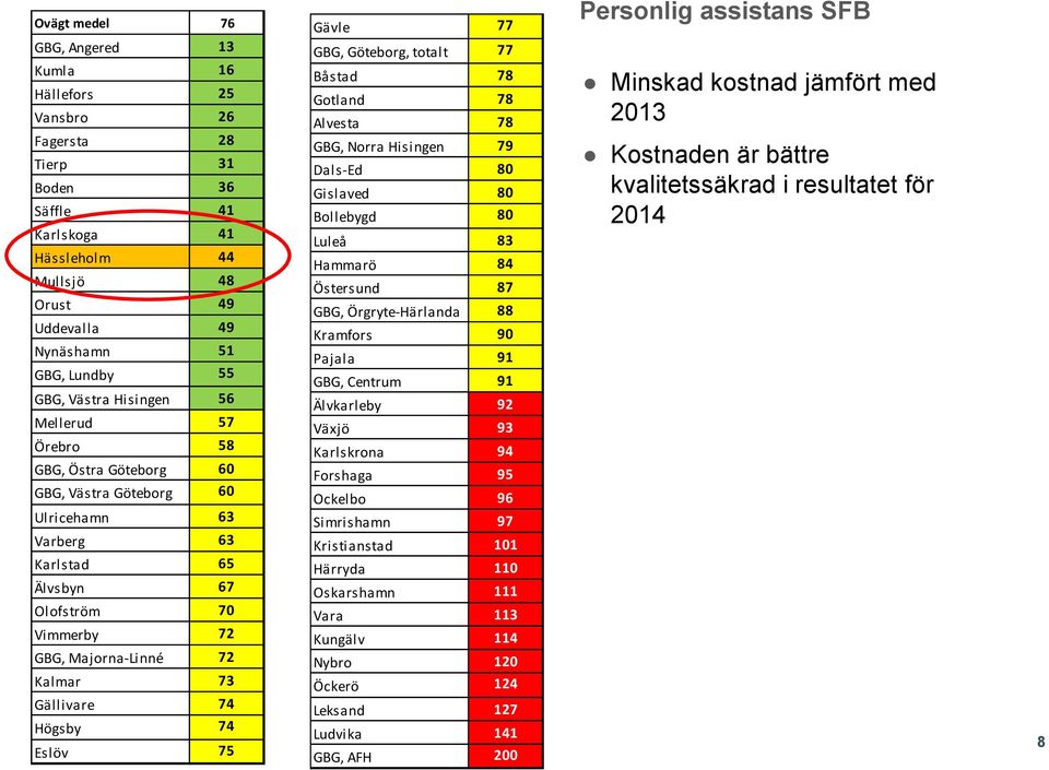 Gällivare 74 Högsby 74 Eslöv 75 Gävle 77 GBG, Göteborg, totalt 77 Båstad 78 Gotland 78 Alvesta 78 GBG, Norra Hisingen 79 Dals-Ed 80 Gislaved 80 Bollebygd 80 Luleå 83 Hammarö 84 Östersund 87 GBG,