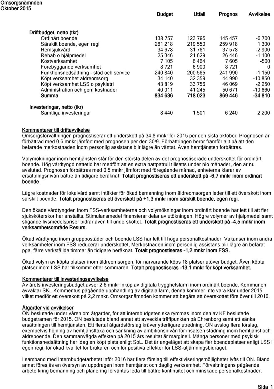 840 200 565 241 990-1 150 Köpt verksamhet äldreomsorg 34 140 32 359 44 990-10 850 Köpt verksamhet LSS o psykiatri 43 819 33 756 46 069-2 250 Administration och gem kostnader 40 011 41 245 50 671-10