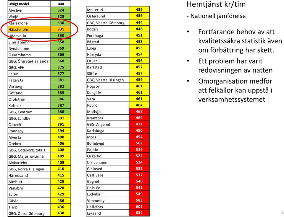 410 Härnösand 415 Älmhult 425 Vansbro 428 Eslöv 429 Gävle 436 Tierp 436 GBG, Östra Göteborg 438 Mellerud 439 Östersund 439 GBG, Västra Göteborg 444 Boden 448 Forshaga 451 Båstad 453 Luleå 453 Härryda