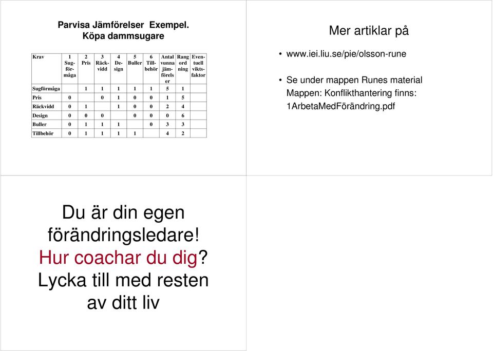 Räckvidd 0 0 0 Design 0 0 0 0 0 0 6 Bulle 0 0 Rang od ning Eventuell viktsfakto Me atikla på www.iei.liu.