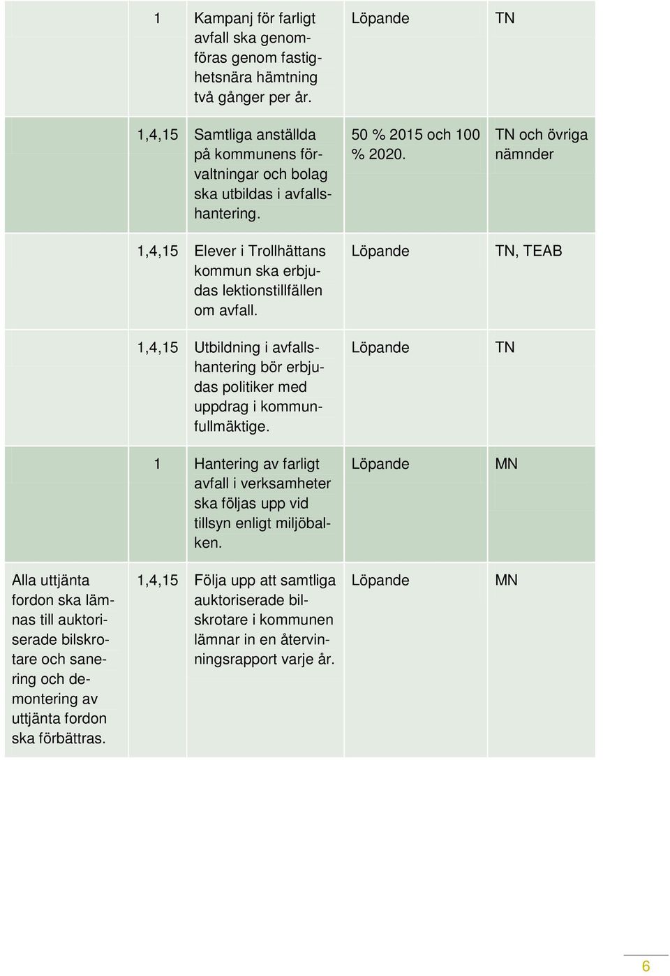 och övriga nämnder 1,4,15 Elever i Trollhättans kommun ska erbjudas lektionstillfällen om avfall.