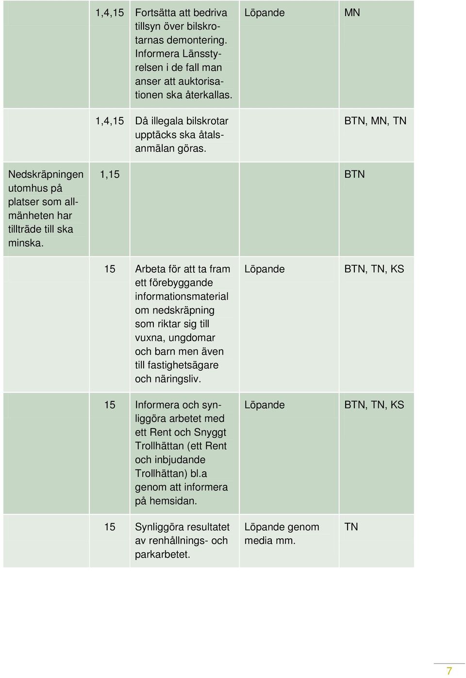 1,15 B 15 Arbeta för att ta fram ett förebyggande informationsmaterial om nedskräpning som riktar sig till vuxna, ungdomar och barn men även till fastighetsägare och näringsliv.