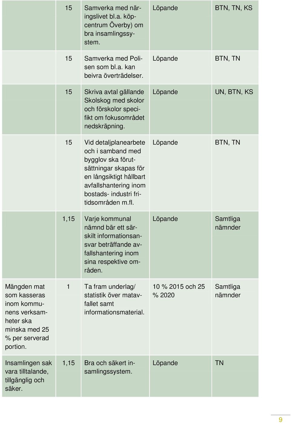 UN, B, KS 15 Vid detaljplanearbete och i samband med bygglov ska förutsättningar skapas för en långsiktigt hållbart avfallshantering inom bostads- industri fritidsområden m.fl.