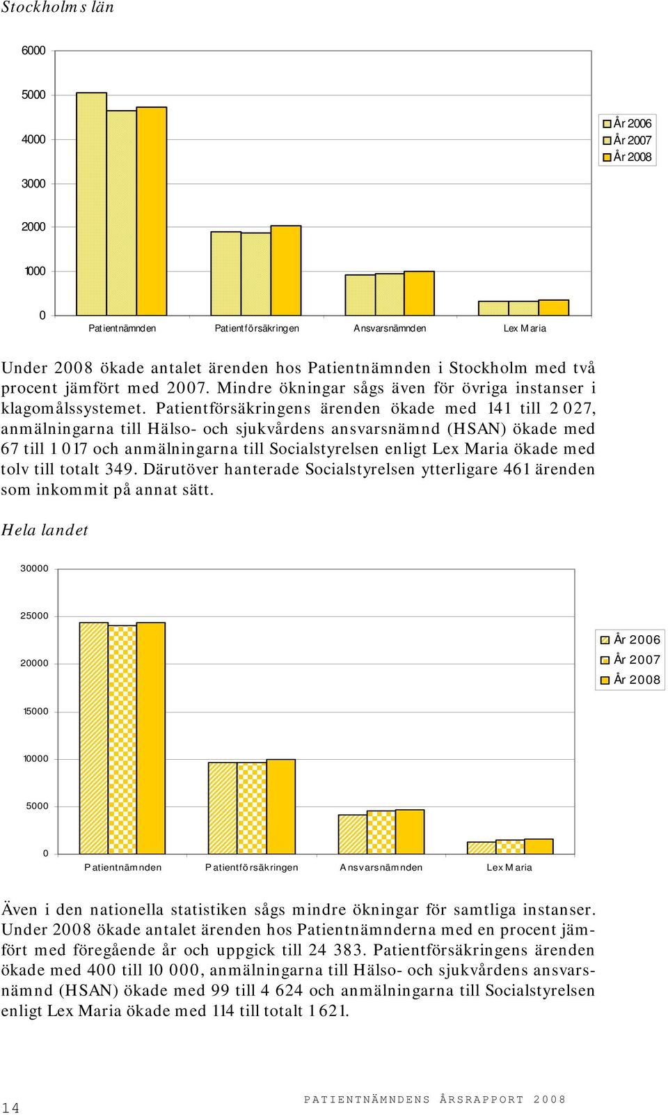 Patientförsäkringens ärenden ökade med 141 till 2 027, anmälningarna till Hälso- och sjukvårdens ansvarsnämnd (HSAN) ökade med 67 till 1 017 och anmälningarna till Socialstyrelsen enligt Lex Maria