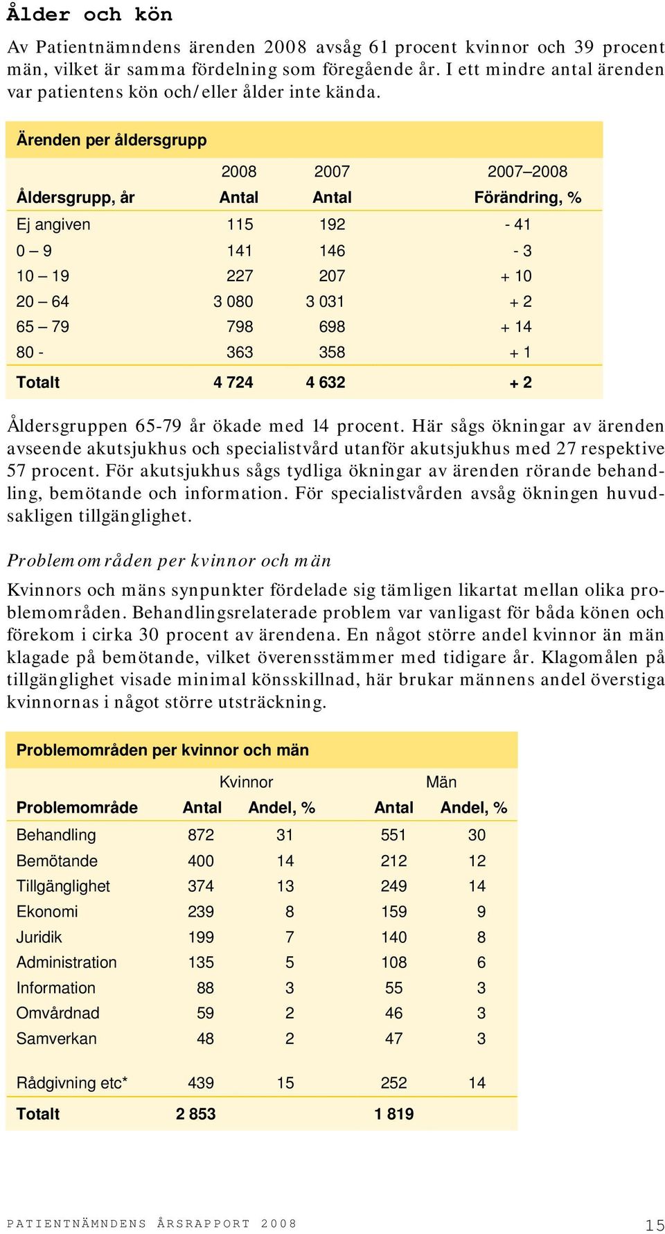 Ärenden per åldersgrupp 2008 2007 2007 2008 Åldersgrupp, år Antal Antal Förändring, % Ej angiven 115 192-41 0 9 141 146-3 10 19 227 207 + 10 20 64 3 080 3 031 + 2 65 79 798 698 + 14 80-363 358 + 1