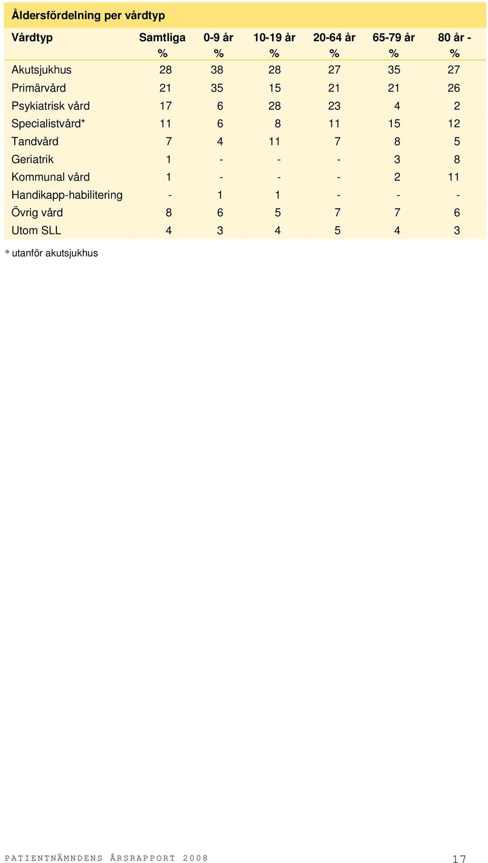 11 6 8 11 15 12 Tandvård 7 4 11 7 8 5 Geriatrik 1 - - - 3 8 Kommunal vård 1 - - - 2 11
