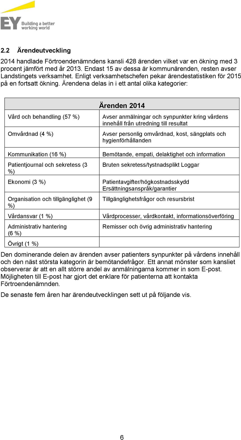 Ärendena delas in i ett antal olika kategorier: Vård och behandling (57 %) Omvårdnad (4 %) Ärenden 2014 Avser anmälningar och synpunkter kring vårdens innehåll från utredning till resultat Avser