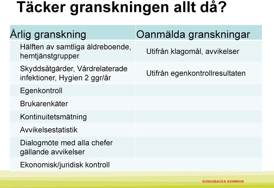 Vårdrelaterade infektioner, Hygien 2 ggr/år Oanmälda granskningar Utifrån klagomål, avvikelser