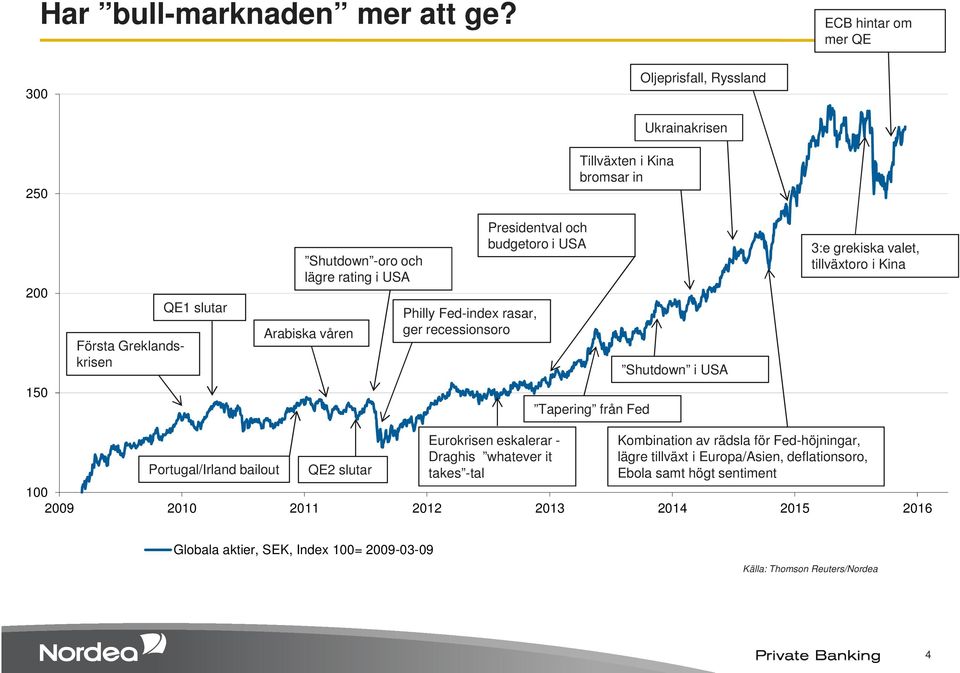 USA Arabiska våren Philly Fed-index rasar, ger recessionsoro Presidentval och budgetoro i USA Shutdown i USA 3:e grekiska valet, tillväxtoro i Kina 150 Tapering från