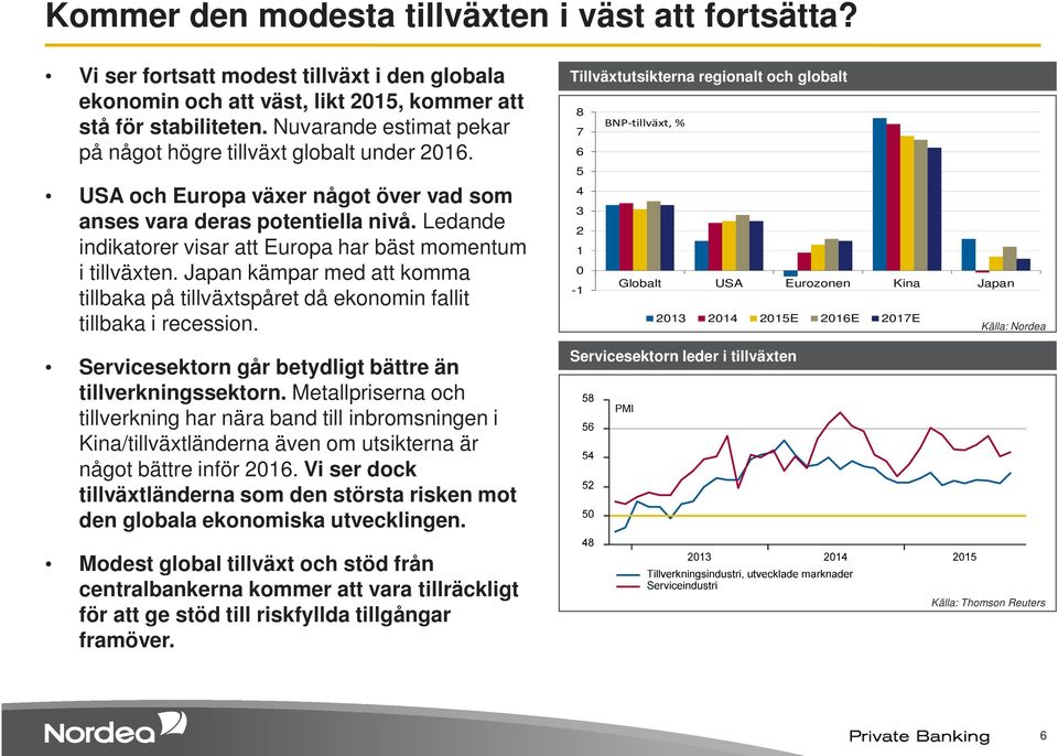 Ledande indikatorer visar att Europa har bäst momentum i tillväxten. Japan kämpar med att komma tillbaka på tillväxtspåret då ekonomin fallit tillbaka i recession.