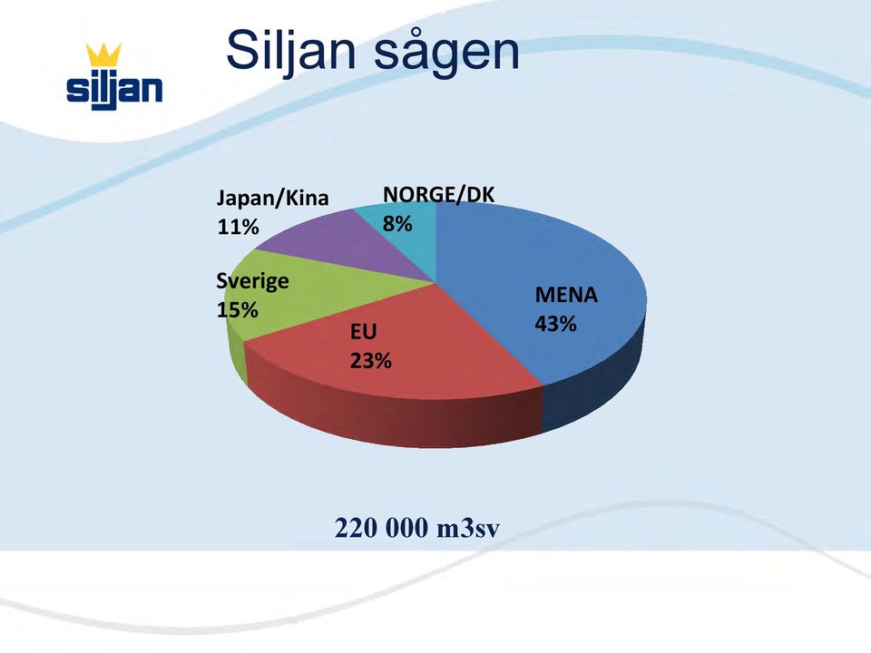 Sverige 15% EU 23%