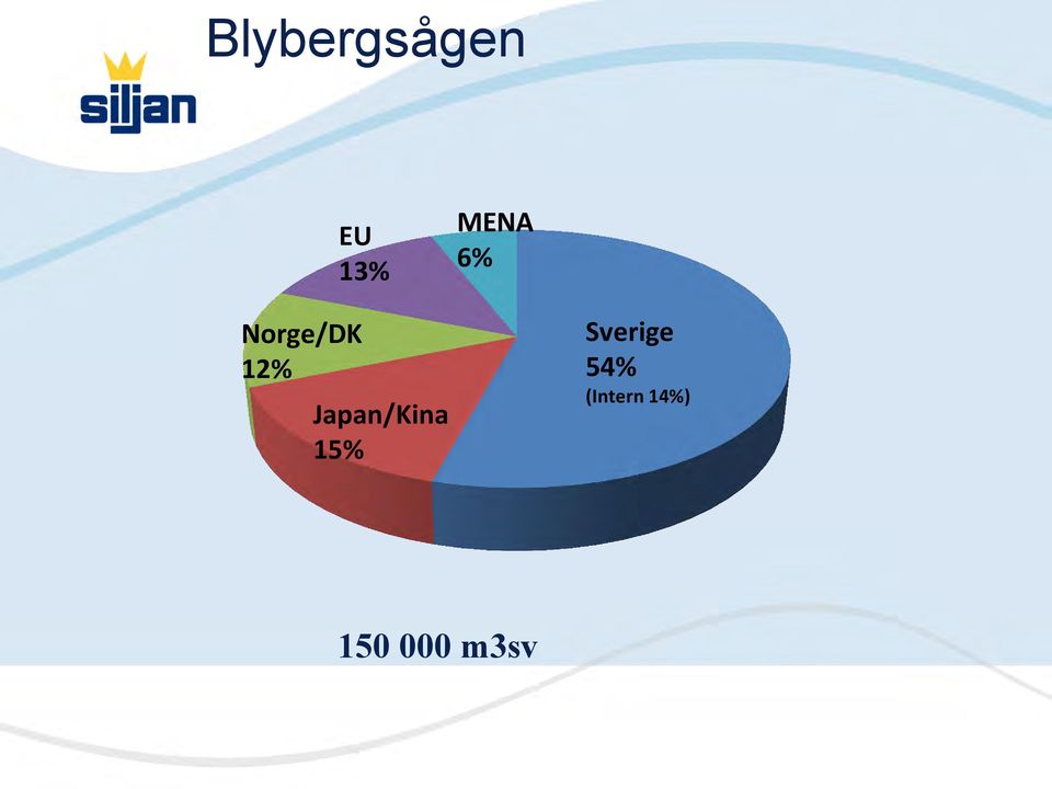 Japan/Kina 15% Sverige