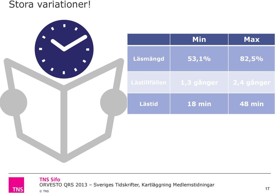 82,5% Lästillfällen 1,3