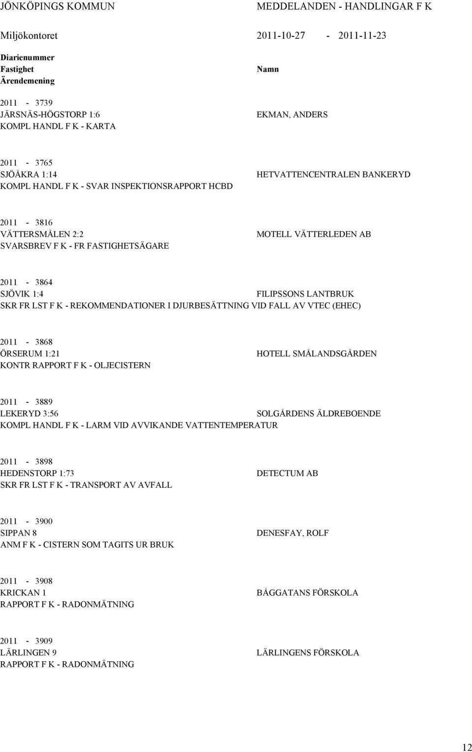 LNTBRUK SKR FR LST F K - REKOMMENDTIONER I DJURBESÄTTNING VID FLL V VTEC (EHEC) 2011-3868 ÖRSERUM 1:21 KONTR RPPORT F K - OLJECISTERN HOTELL SMÅLNDSGÅRDEN 2011-3889 LEKERYD 3:56 SOLGÅRDENS