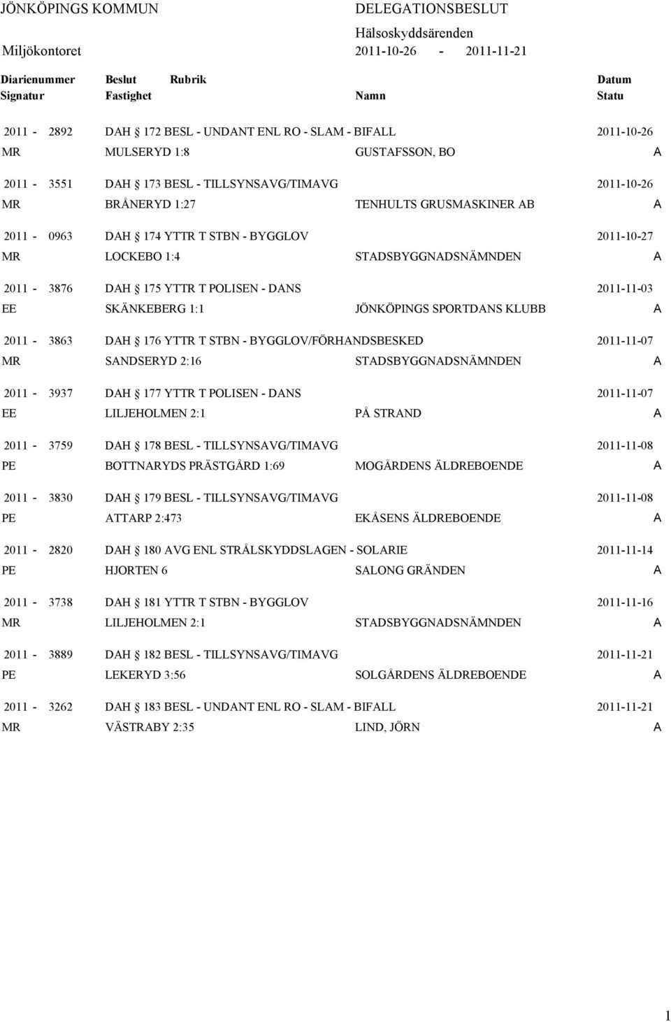 1:4 STDSBYGGNDSNÄMNDEN 2011-3876 DH 175 YTTR T POLISEN - DNS 2011-11-03 EE SKÄNKEBERG 1:1 JÖNKÖPINGS SPORTDNS KLUBB 2011-3863 DH 176 YTTR T STBN - BYGGLOV/FÖRHNDSBESKED 2011-11-07 MR SNDSERYD 2:16