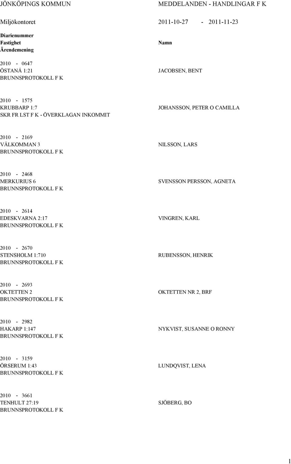 2010-2468 MERKURIUS 6 SVENSSON PERSSON, GNET 2010-2614 EDESKVRN 2:17 VINGREN, KRL 2010-2670 STENSHOLM 1:710 RUBENSSON, HENRIK 2010-2693