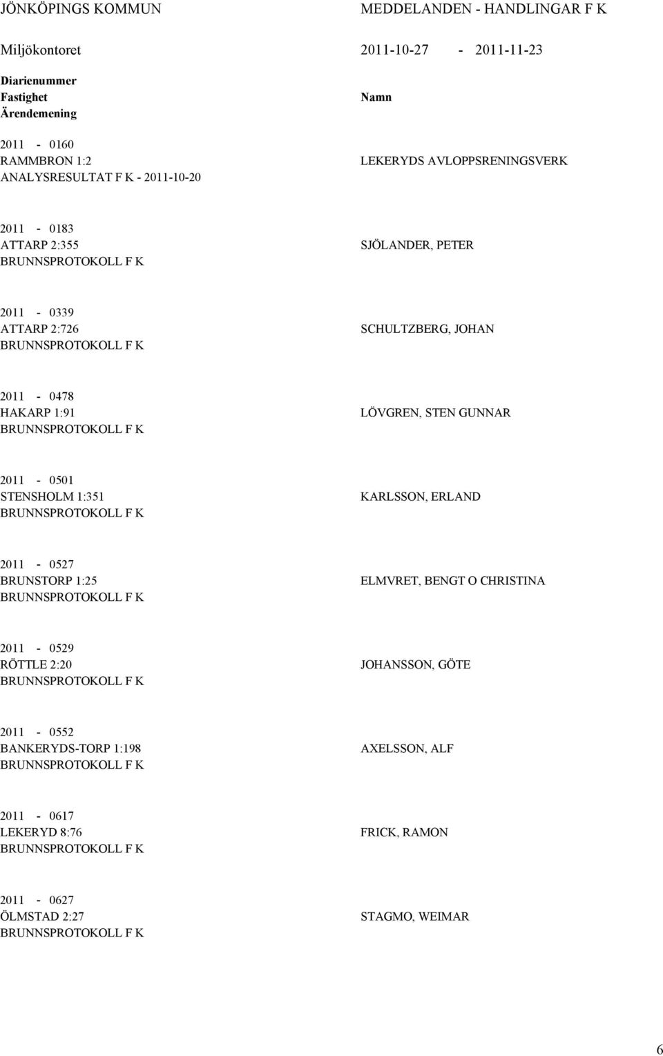 2011-0478 HKRP 1:91 LÖVGREN, STEN GUNNR 2011-0501 STENSHOLM 1:351 KRLSSON, ERLND 2011-0527 BRUNSTORP 1:25 ELMVRET, BENGT O CHRISTIN