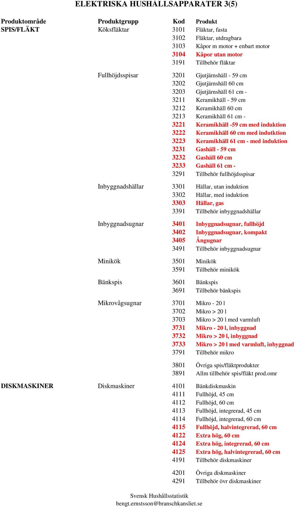 Keramikhäll 60 cm med indutktion 3223 Keramikhäll 61 cm - med induktion 3231 Gashäll - 59 cm 3232 Gashäll 60 cm 3233 Gashäll 61 cm - 3291 Tillbehör fullhöjdsspisar Inbyggnadshällar 3301 Hällar, utan