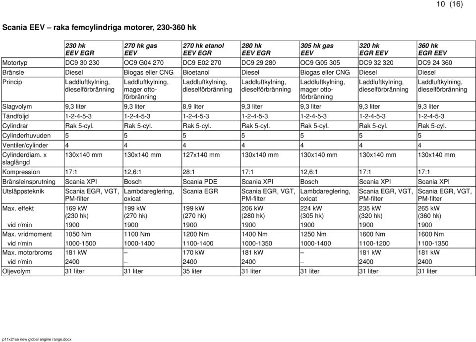 Slagvolym 9,3 liter 9,3 liter 8,9 liter 9,3 liter 9,3 liter 9,3 liter 9,3 liter Tändföljd 1-2-4-5-3 1-2-4-5-3 1-2-4-5-3 1-2-4-5-3 1-2-4-5-3 1-2-4-5-3 1-2-4-5-3 Cylindrar Rak 5-cyl.