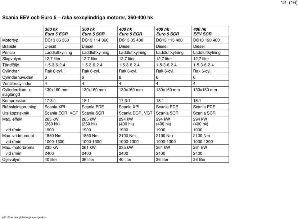 liter 12,7 liter 12,7 liter Tändföljd 1-5-3-6-2-4 1-5-3-6-2-4 1-5-3-6-2-4 1-5-3-6-2-4 1-5-3-6-2-4 Cylindrar Rak 6-cyl. Rak 6-cyl. Rak 6-cyl. Rak 6-cyl. Rak 6-cyl. Cylinderhuvuden 6 6 6 6 6 Ventiler/cylinder 4 4 4 4 4 Cylinderdiam.