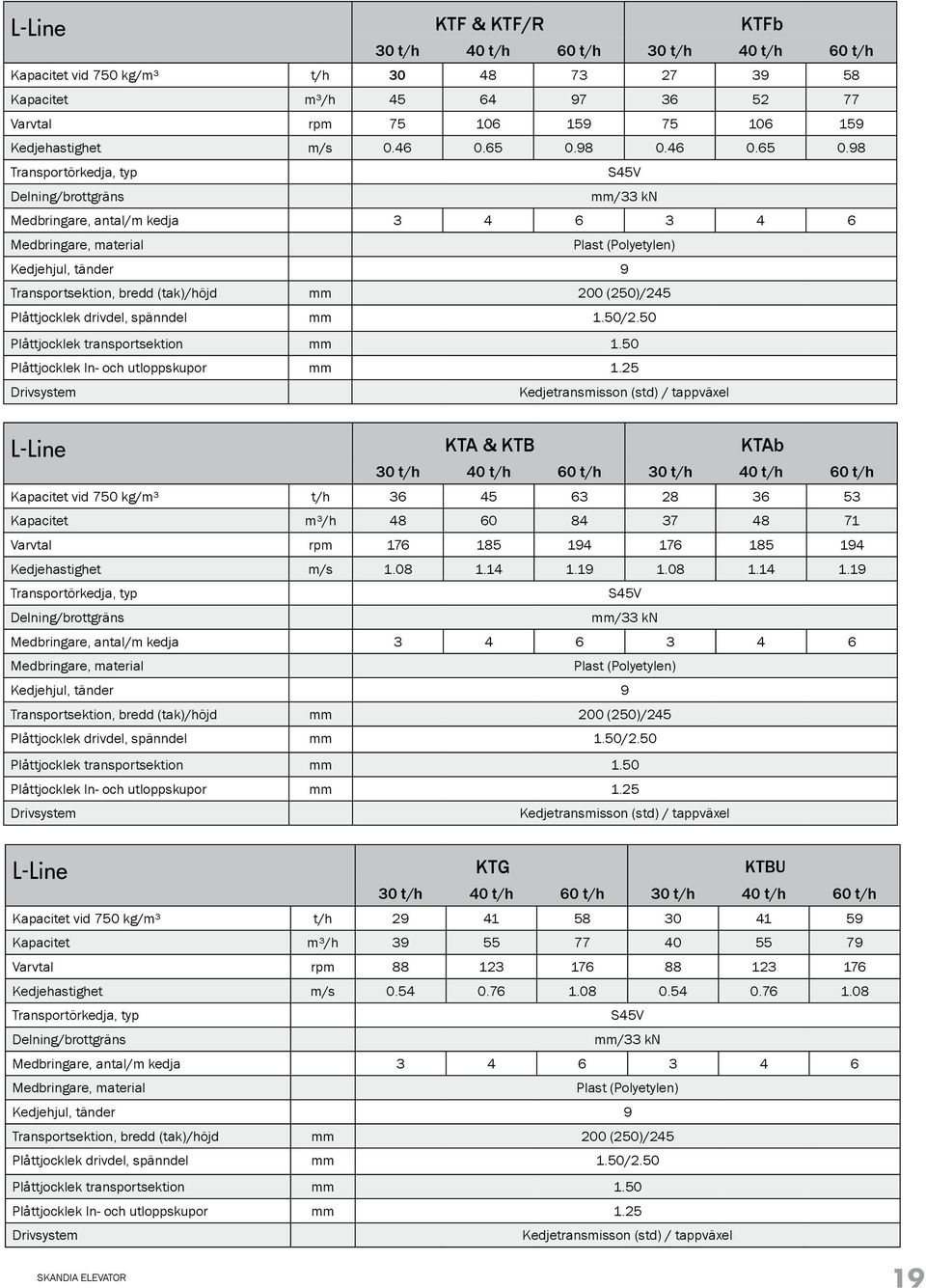 98 0.98 Transportörkedja, typ Delning/brottgräns S45V mm/33 kn Medbringare, antal/m kedja 3 4 6 3 4 6 Medbringare, material Plast (Polyetylen) Kedjehjul, tänder 9 Transportsektion, bredd (tak)/höjd