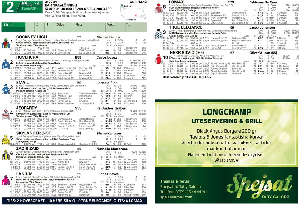 Långström, Täby Galopp Hcp: 0: Int e startat Tä / -Kv 000 dt gd Tid:.0,0-9 T Långström gdk Tä 9/ -9.000 ma 00 dt gd., Chainsaw 9 Wolf Dance, - 0-m 0 9 T Långström Tä / 8-.000 ma 90 gr gd.