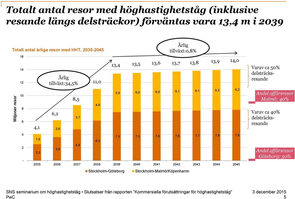 7,6 7,6 7,7 7,8 7,8 2035 2036 2037 2038 2039 2040 2041 2042 2043 2044 2045 Stockholm-Göteborg Årlig tillväxt:0,8% 13,4 13,5 13,6 13,7 13,8 13,9