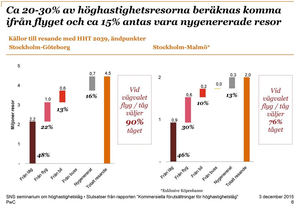 Stockholm-Malmö* 5 4 3 2 2,2 1,0 2 0,6 13% 0,7 4,5 16% Vid vägvalet flyg / tåg väljer 90% tåget 2