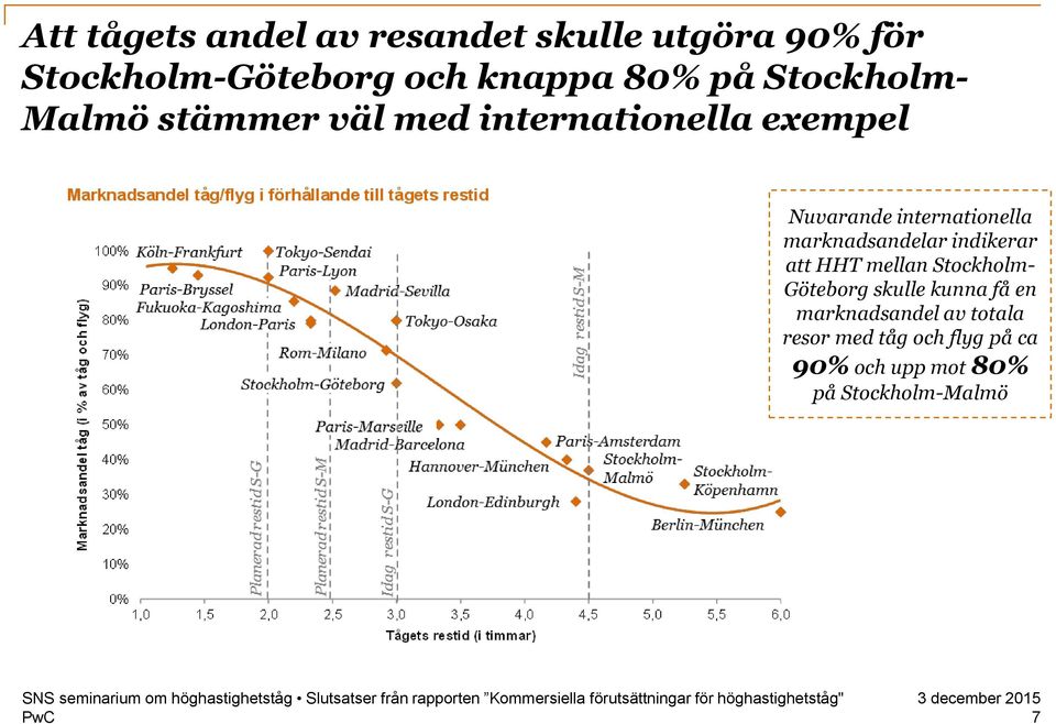 marknadsandelar indikerar att HHT mellan Stockholm- Göteborg skulle kunna få en