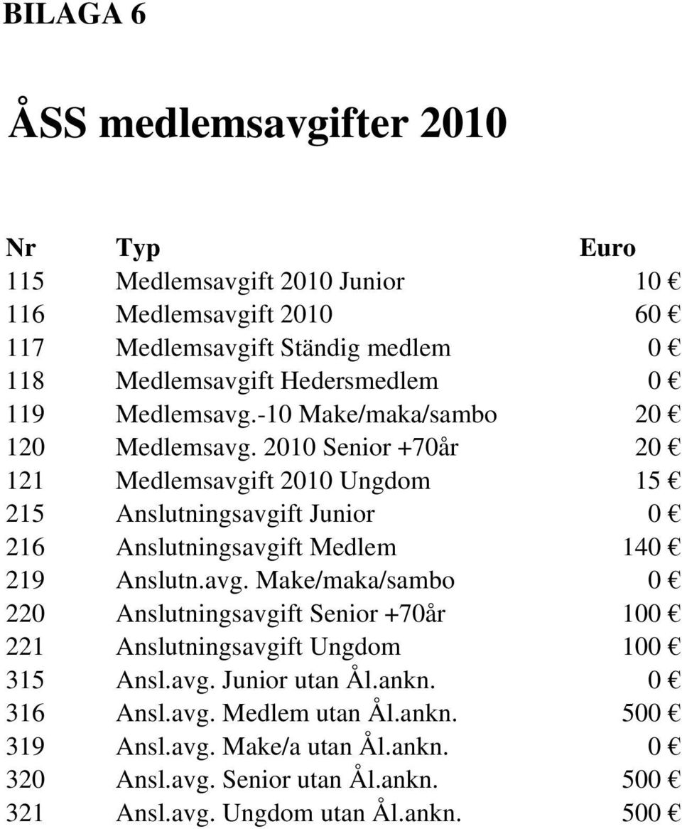 2010 Senior +70år 20 121 Medlemsavgift 2010 Ungdom 15 215 Anslutningsavgift Junior 0 216 Anslutningsavgift Medlem 140 219 Anslutn.avg. Make/maka/sambo 0 220 Anslutningsavgift Senior +70år 100 221 Anslutningsavgift Ungdom 100 315 Ansl.