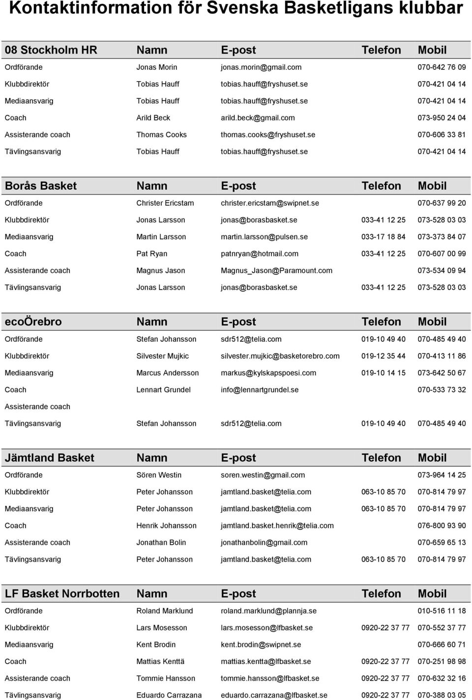 cooks@fryshuset.se 070-606 33 81 Tävlingsansvarig Tobias Hauff tobias.hauff@fryshuset.se 070-421 04 14 Borås Basket Namn E-post Telefon Mobil Ordförande Christer Ericstam christer.ericstam@swipnet.