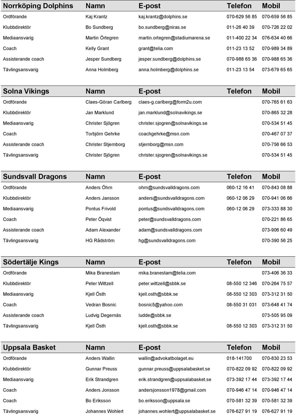 com 011-23 13 52 070-989 34 89 Assisterande coach Jesper Sundberg jesper.sundberg@dolphins.se 070-988 65 36 070-988 65 36 Tävlingsansvarig Anna Holmberg anna.holmberg@dolphins.
