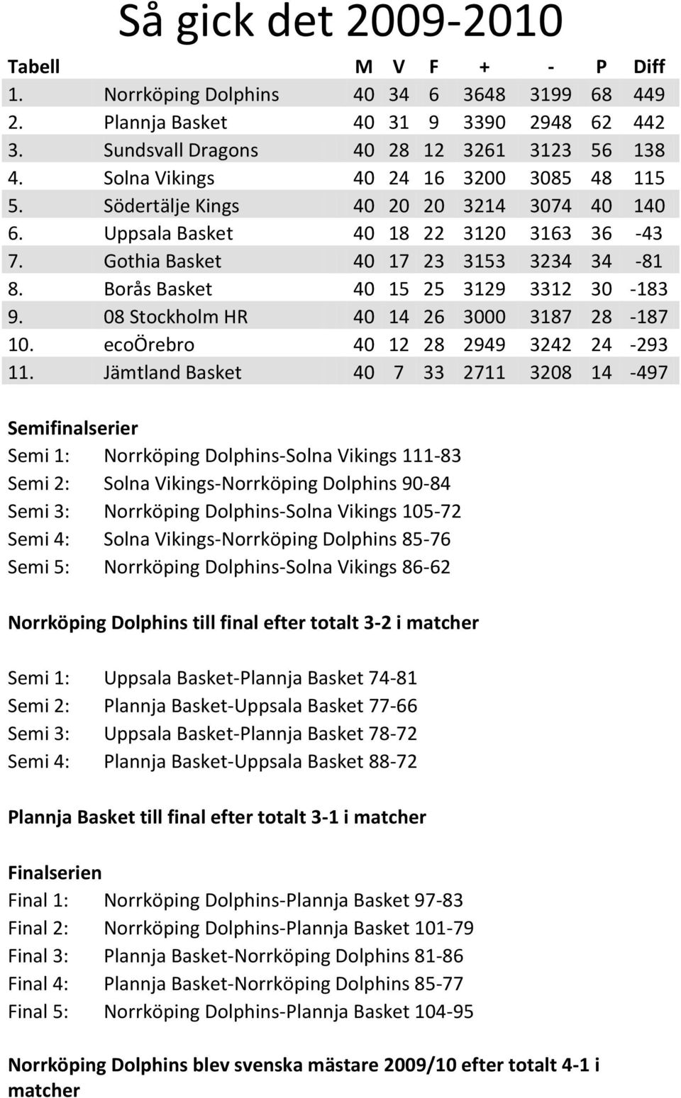 Borås Basket 40 15 25 3129 3312 30-183 9. 08 Stockholm HR 40 14 26 3000 3187 28-187 10. ecoörebro 40 12 28 2949 3242 24-293 11.