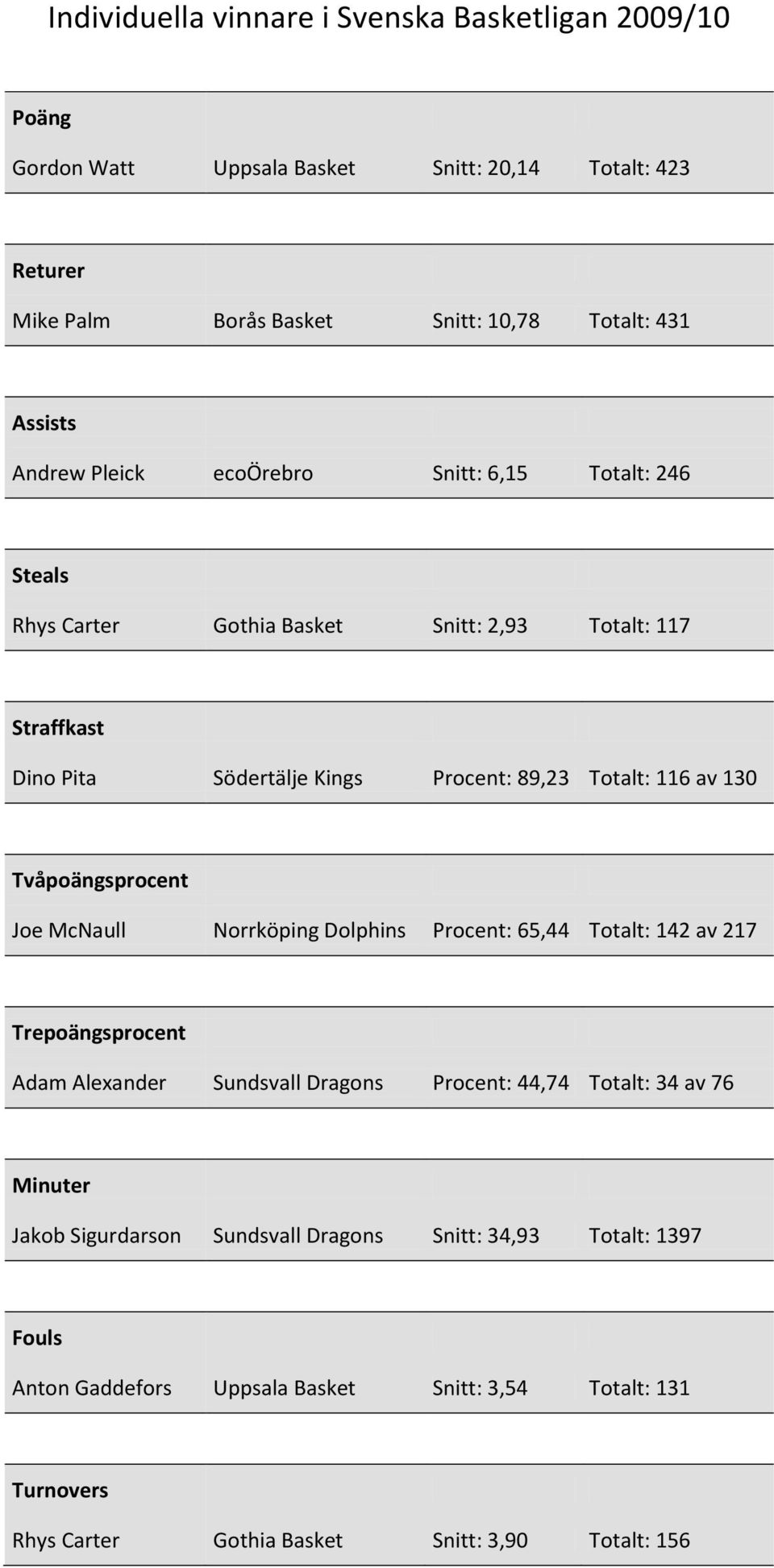 Tvåpoängsprocent Joe McNaull Norrköping Dolphins Procent: 65,44 Totalt: 142 av 217 Trepoängsprocent Adam Alexander Sundsvall Dragons Procent: 44,74 Totalt: 34 av 76 Minuter