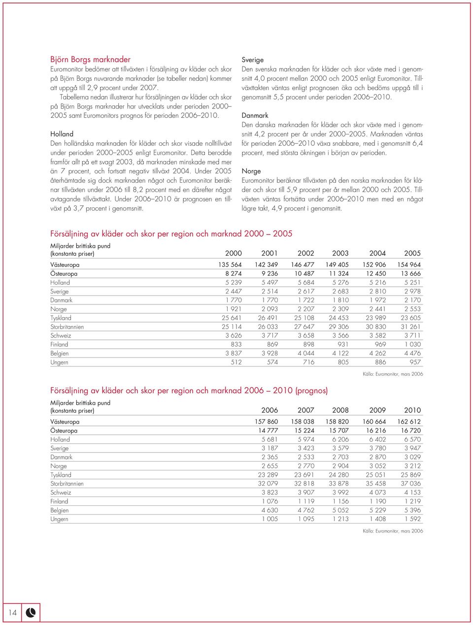 Holland Den holländska marknaden för kläder och skor visade nolltillväxt under perioden 2000 2005 enligt Euromonitor.