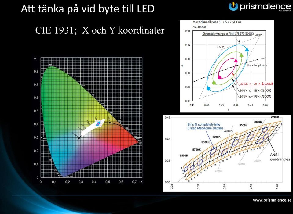 LED CIE 1931;