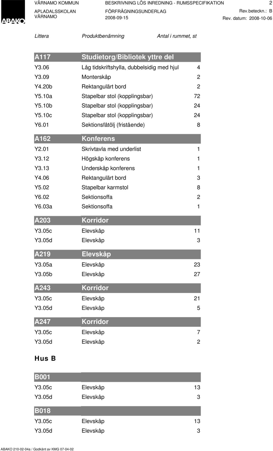 12 Högskåp konferens 1 Y3.13 Underskåp konferens 1 Y4.06 Rektangulärt bord 3 Y5.02 Stapelbar karmstol 8 Y6.02 Sektionsoffa 2 Y6.03a Sektionsoffa 1 A203 Korridor Y3.