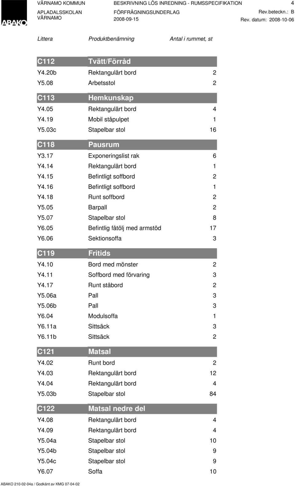 05 Befintlig fåtölj med armstöd 17 Y6.06 Sektionsoffa 3 C119 Fritids Y4.10 Bord med mönster 2 Y4.11 Soffbord med förvaring 3 Y4.17 Runt ståbord 2 Y5.06a Pall 3 Y5.06b Pall 3 Y6.04 Modulsoffa 1 Y6.