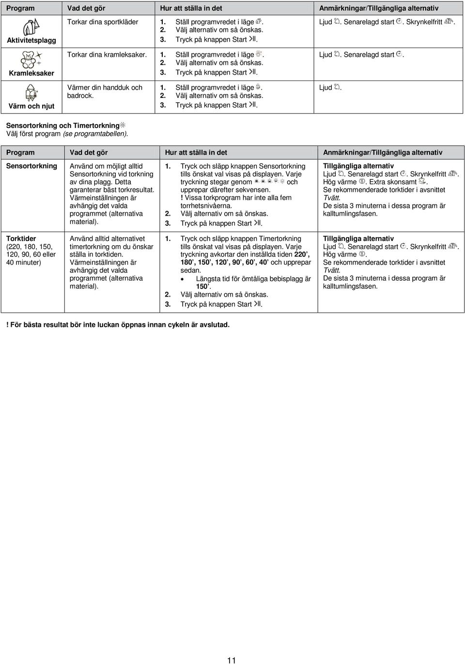 1. Ställ programvredet i läge. 2. Välj alternativ om så önskas. Ljud. Sensortorkning och Timertorkning Välj först program (se programtabellen).