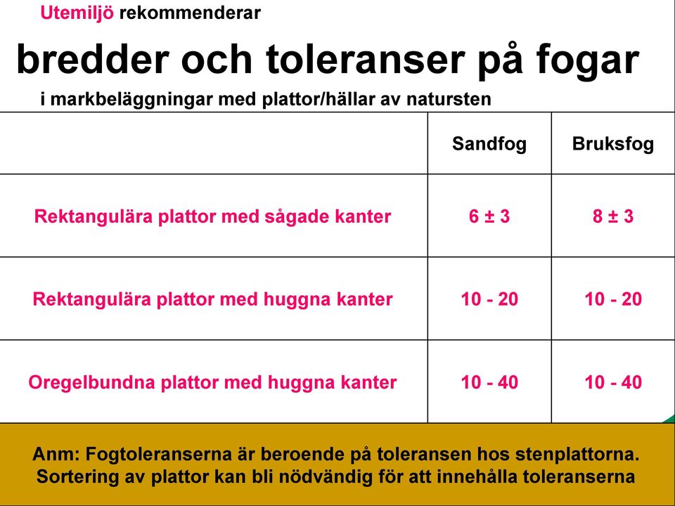 huggna kanter 10-20 10-20 Oregelbundna plattor med huggna kanter 10-40 10-40 Anm: Fogtoleranserna är