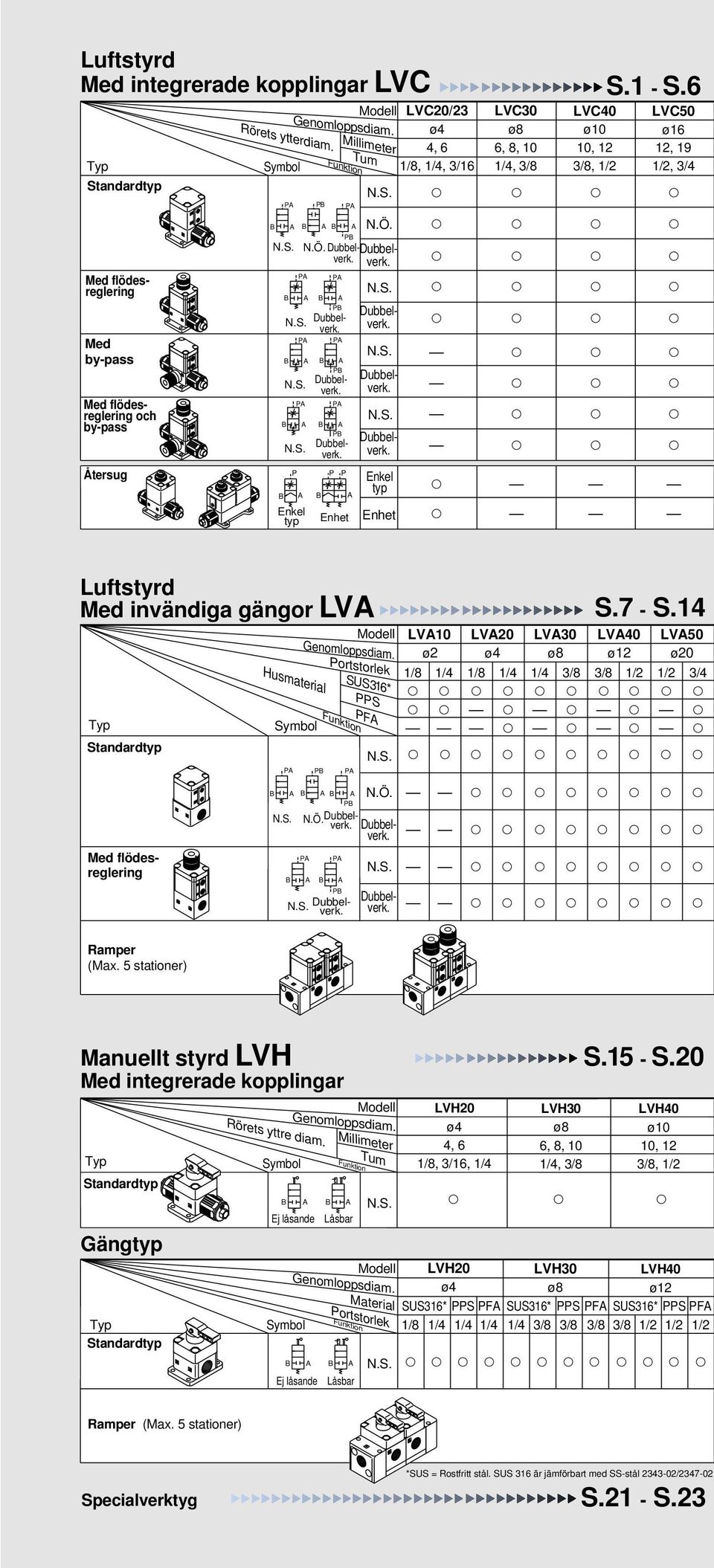 6 LV0 ø16 1, 1/, / Luftstyrd Med invändiga gängor LV Typ Standardtyp Husmaterial Funktion Genomloppsdiam. ortstorlek SUS16* F S.7 - S.1 LV LV0 LV0 LV0 LV0 ø ø ø1 ø0 1/8 1/ 1/8 1/ 1/ /8 /8 1/ 1/ /.Ö.